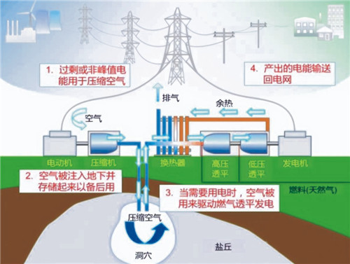 压缩空气储能综合前景探究