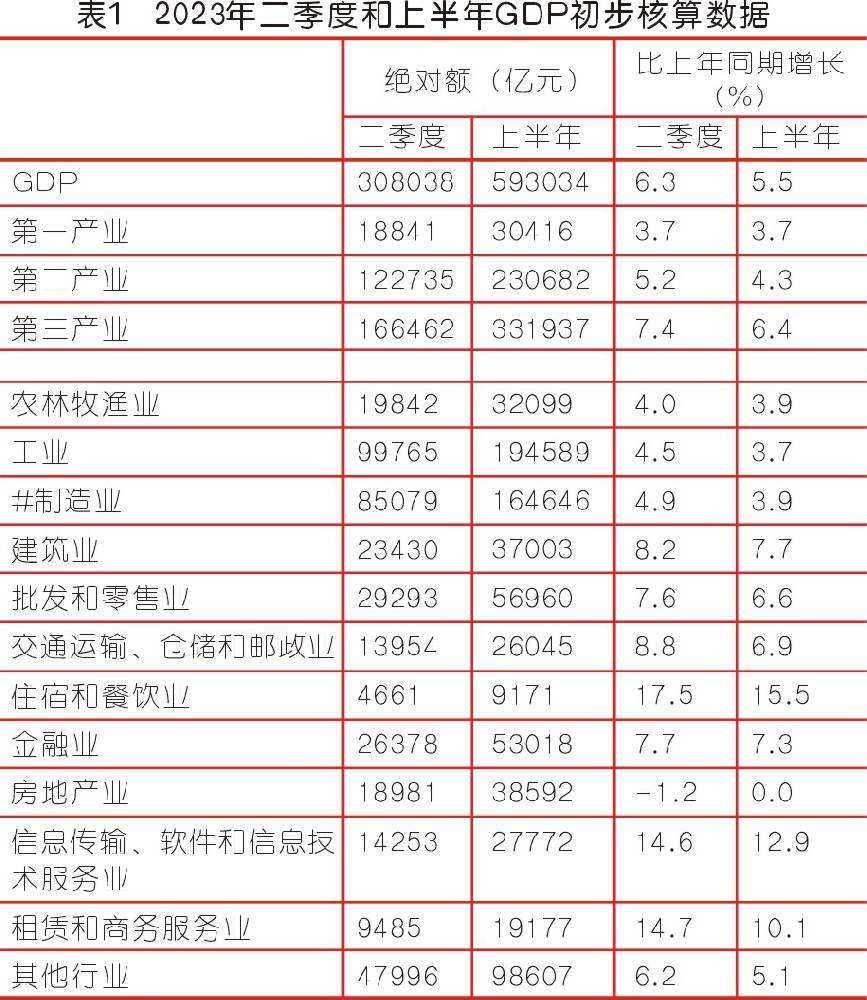 上半年工业经济恢复缓慢 制造业利润下滑